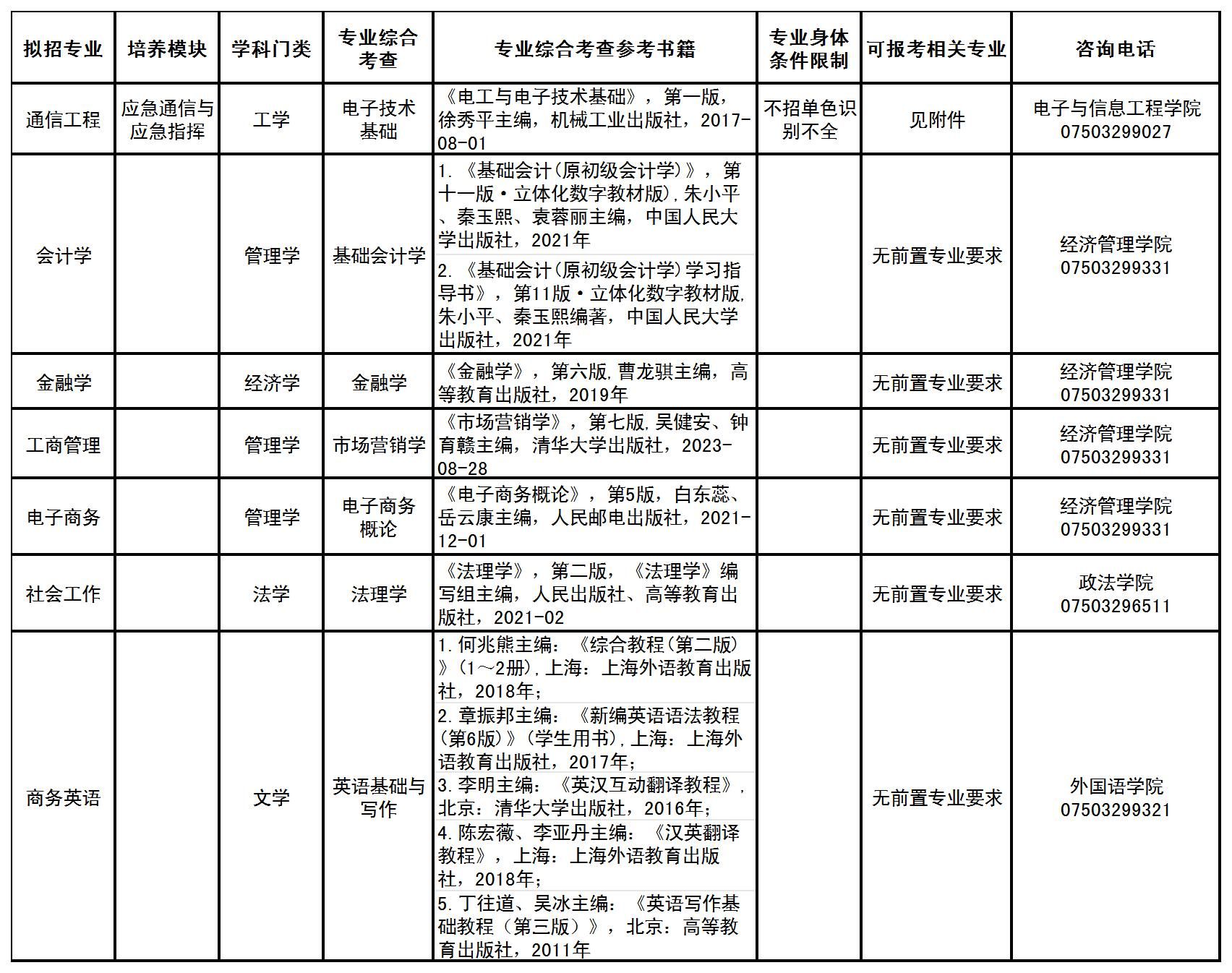 2024年广东五邑大学专插本退役大学生士兵招生简章(图2) 2024年广东专插本广东五邑大学专插本退役大学生士兵招生简章