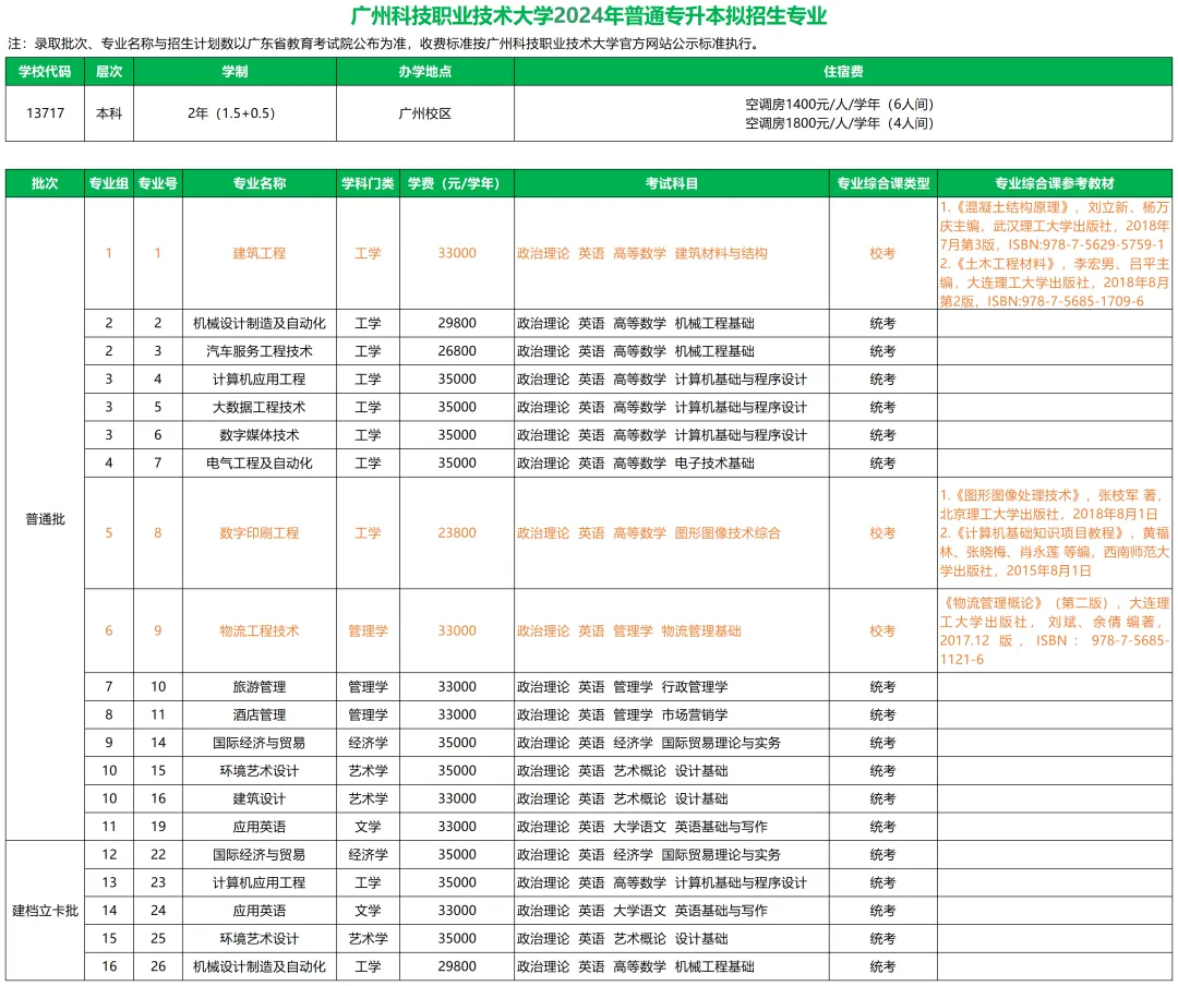 2025年广东专插本广州科技职业技术大学专业要求