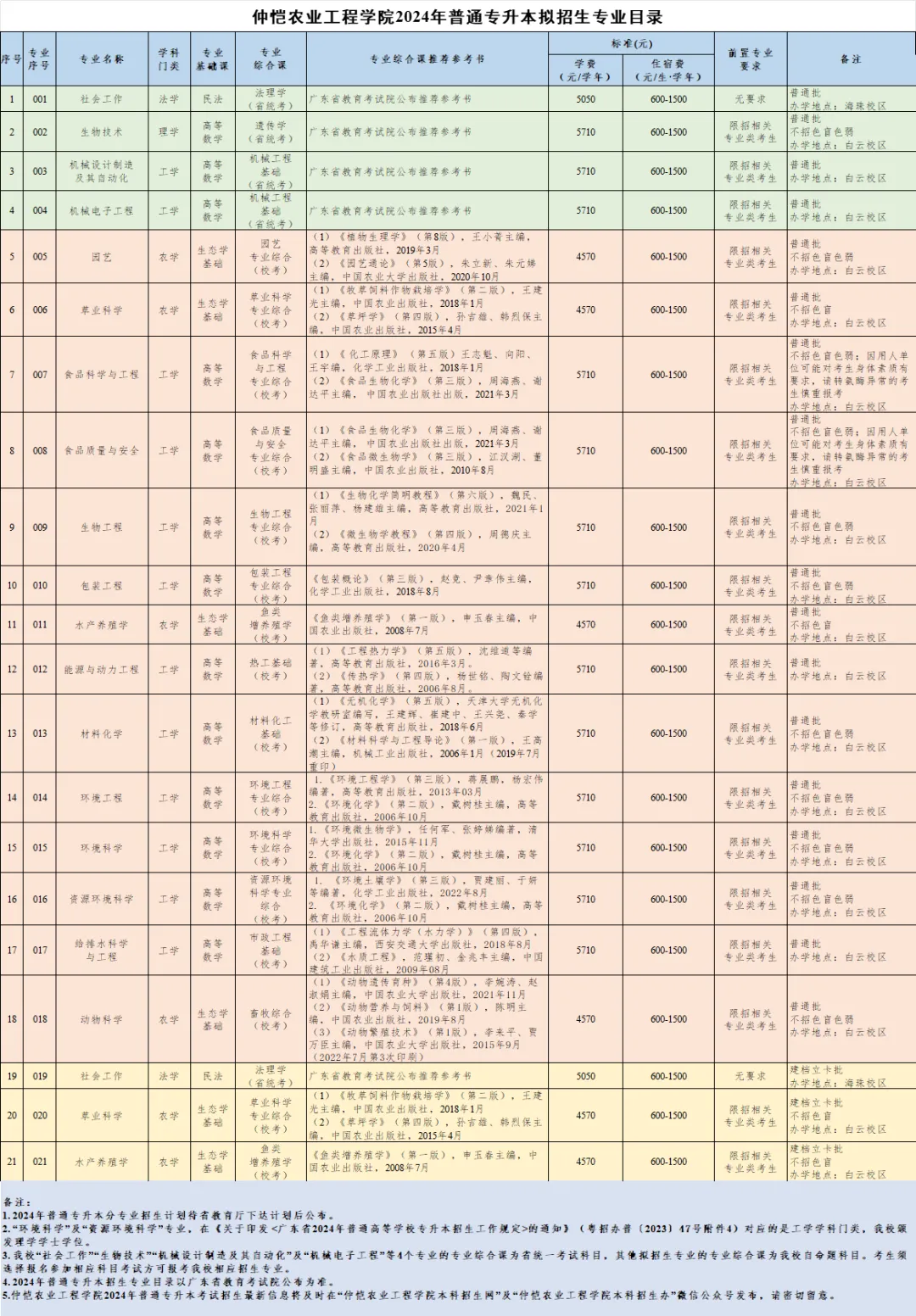 2025年广东专插本仲恺农业工程学院专业要求