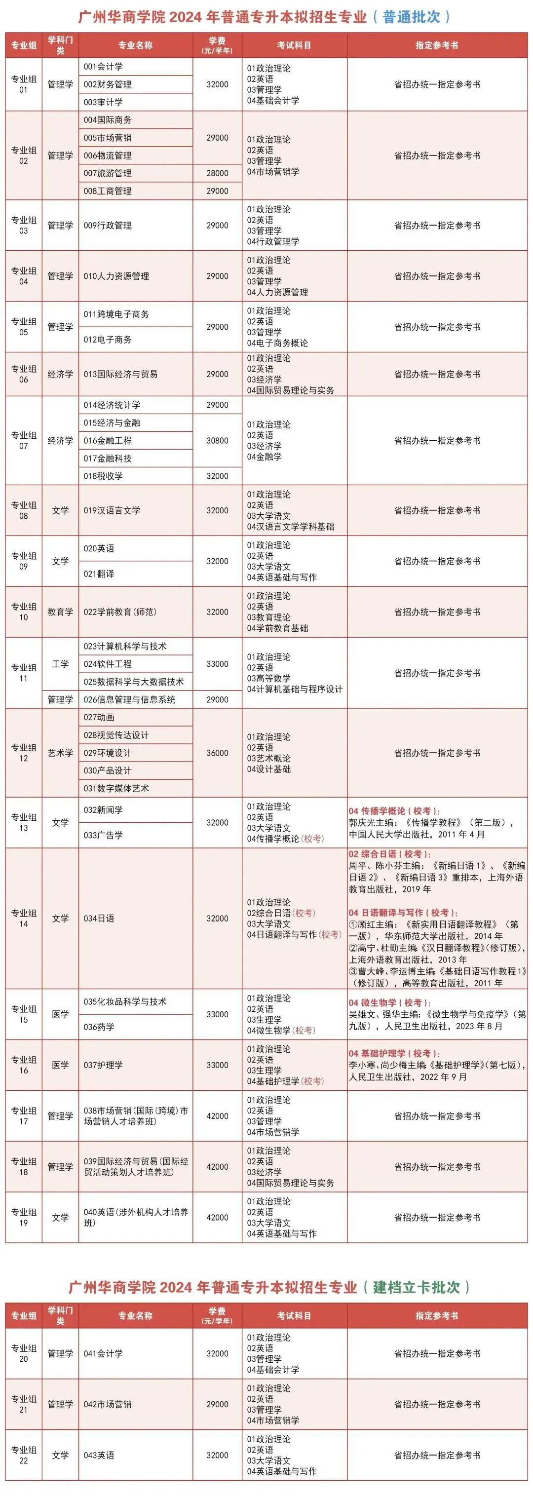 2025年广东专插本广州华商学院专业要求