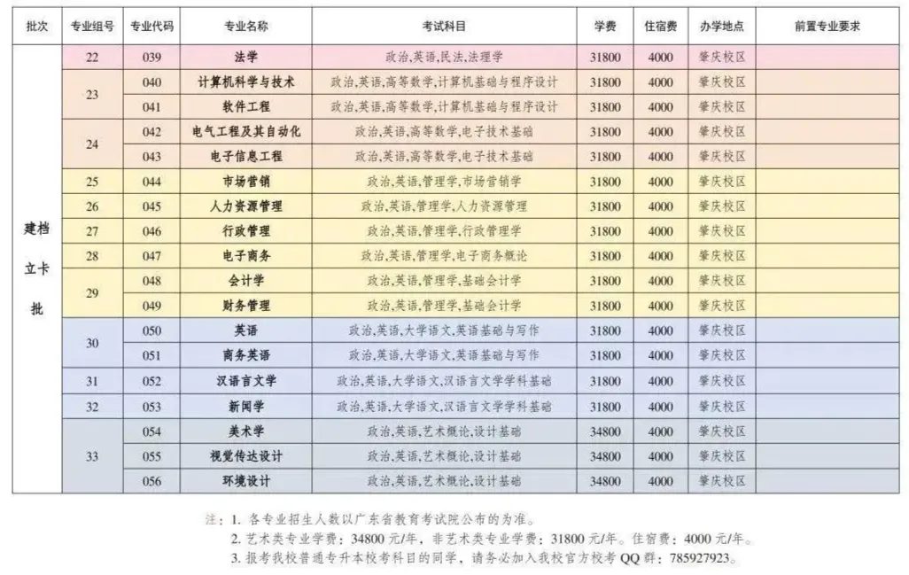 2025年广东专插本广州应用科技学院专业要求