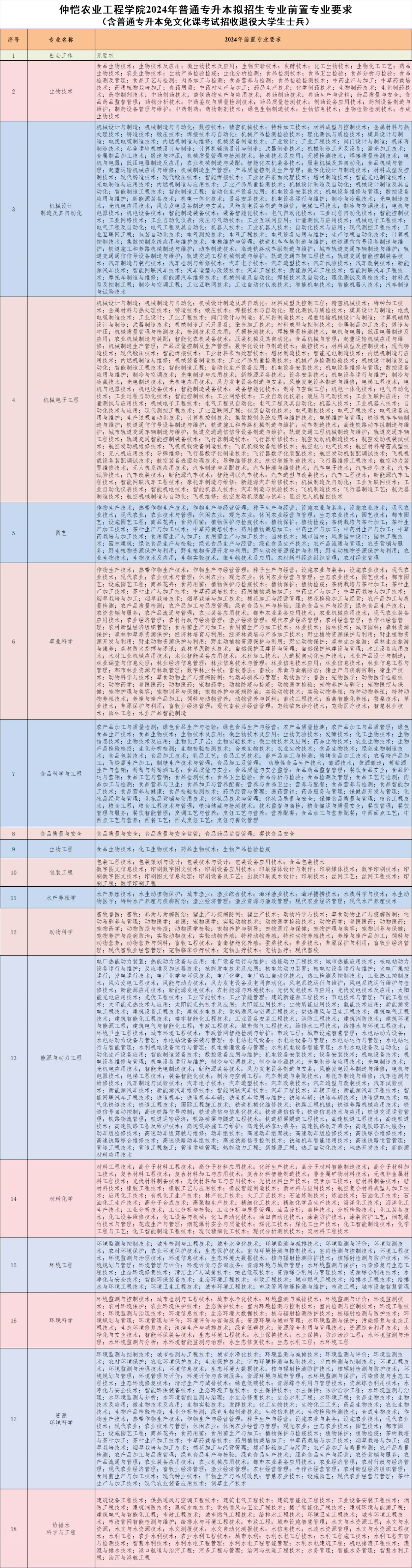 2025年广东专插本仲恺农业工程学院专业要求