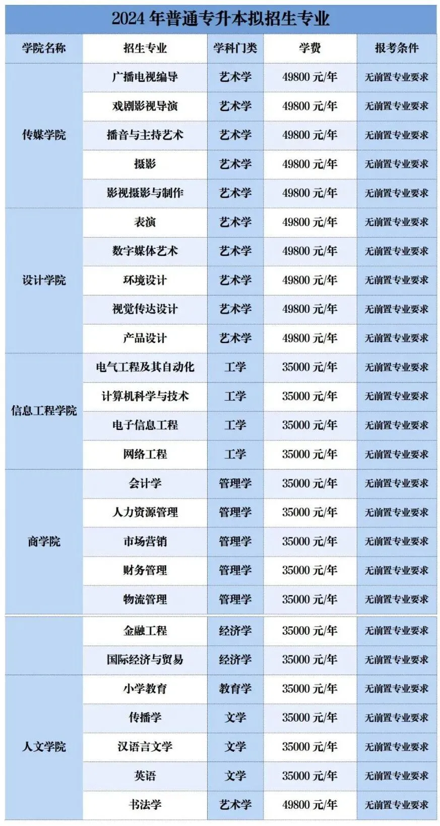 2025年广东专插本华南农业大学珠江学院升本