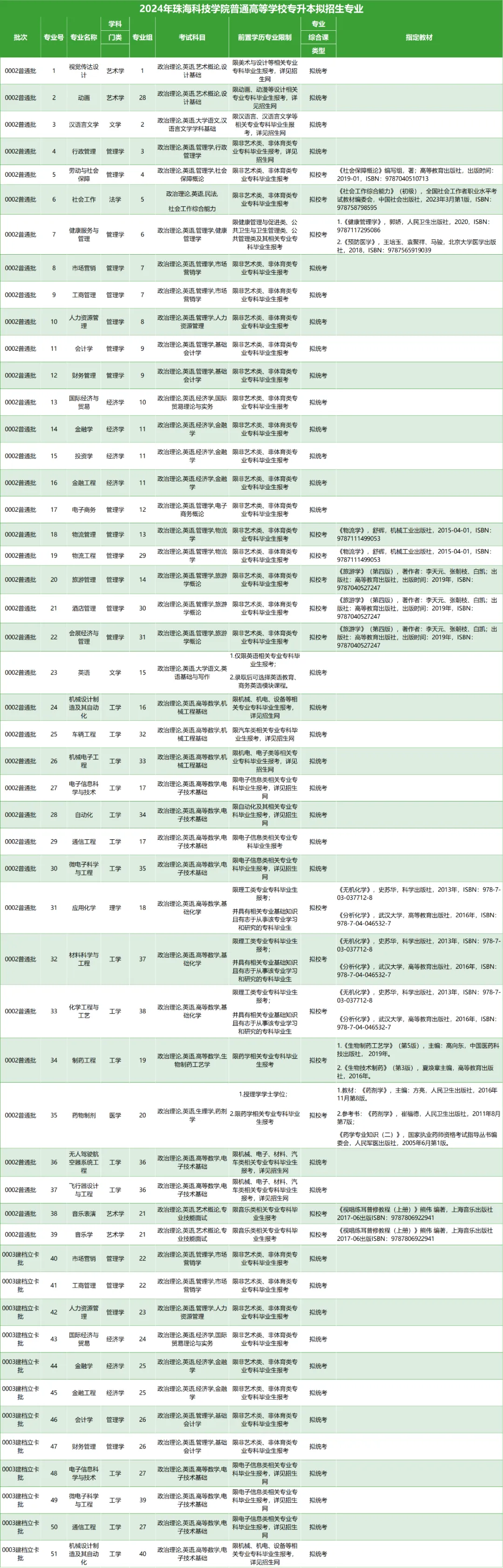 2025年广东专插本珠海科技学院升本