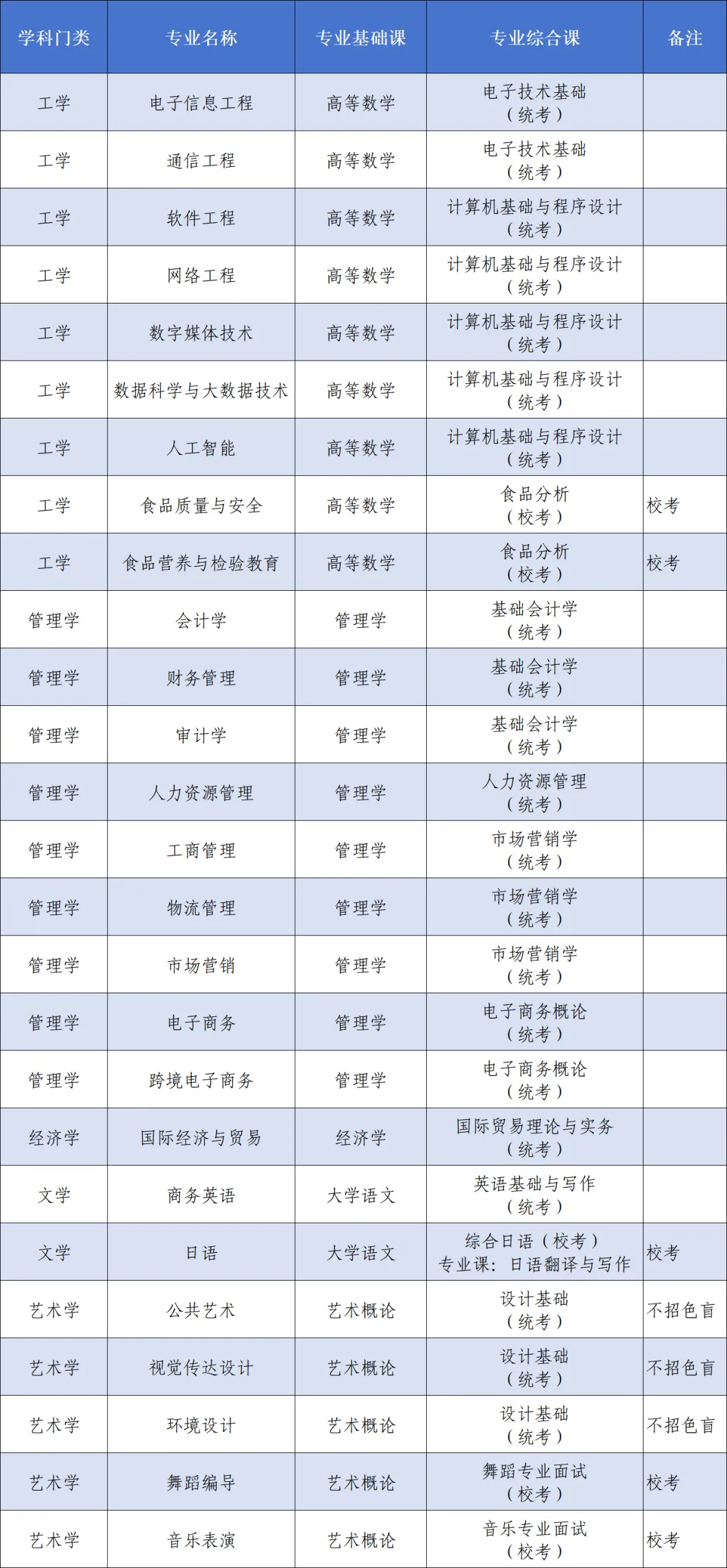2025年广东专插本广州工商学院升本