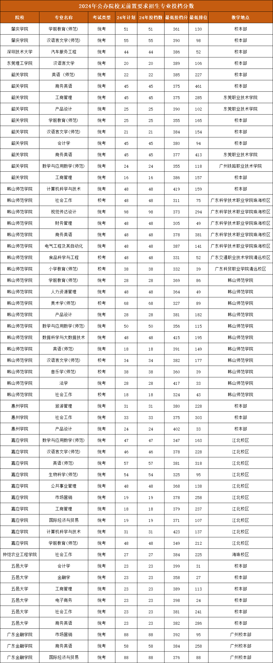 广东专插本没有前置要求的公办院校招生专业有哪些?