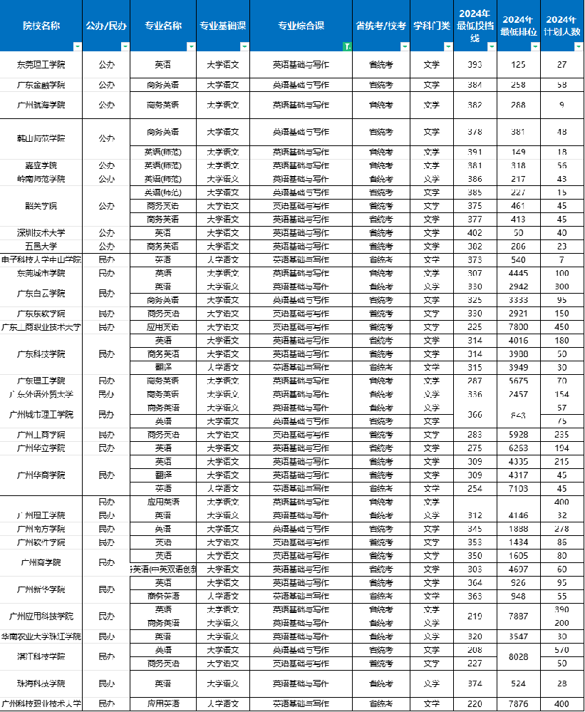 广东专插本竞争最激烈的专业介绍:英语类 广东专插本竞争最激烈的专业介绍:英语类