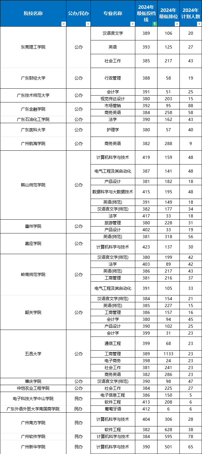 广东专插本近几年的报考趋势是怎样的? 广东专插本近几年的报考趋势是怎样的?