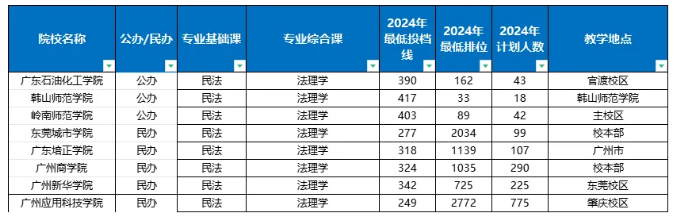 2025年广东专插本法学专业及院校分析 2025年广东专插本法学专业及院校分析