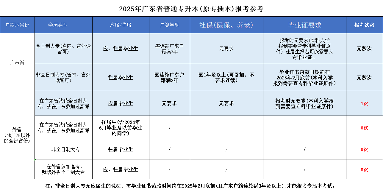 2025年广东专插本政策信息全面了解