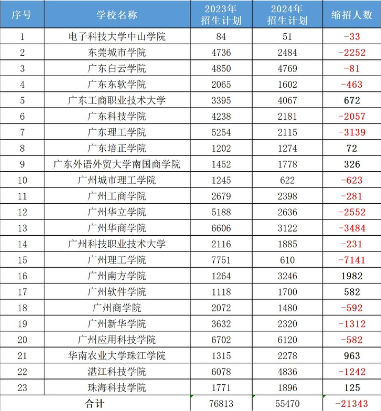 广东专插本近几年的报考趋势是怎样的? 广东专插本近几年的报考趋势是怎样的?