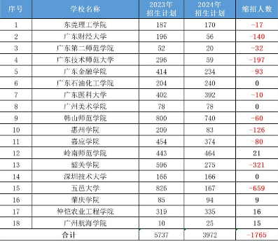 广东专插本近几年的报考趋势是怎样的? 广东专插本近几年的报考趋势是怎样的?