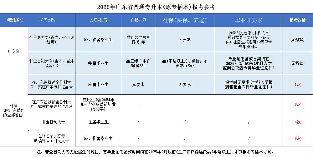 报考广东专插本需要什么条件? 报考广东专插本需要什么条件?