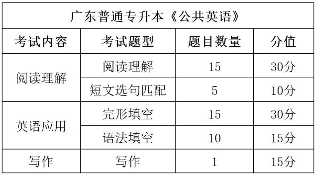 广东专插本英语与英语四级的区别对比? 广东专插本英语与英语四级的区别对比?