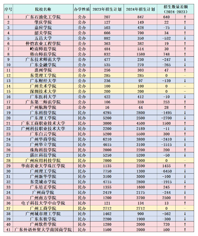2025年广东专插本还会继续缩招? 2025年广东专插本还会继续缩招?