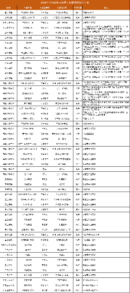 广东专插本没有前置要求的公办院校招生专业有哪些?