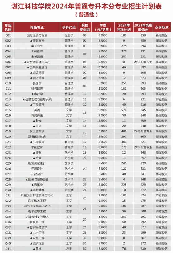 广东湛江科技学院专插本招生情况介绍