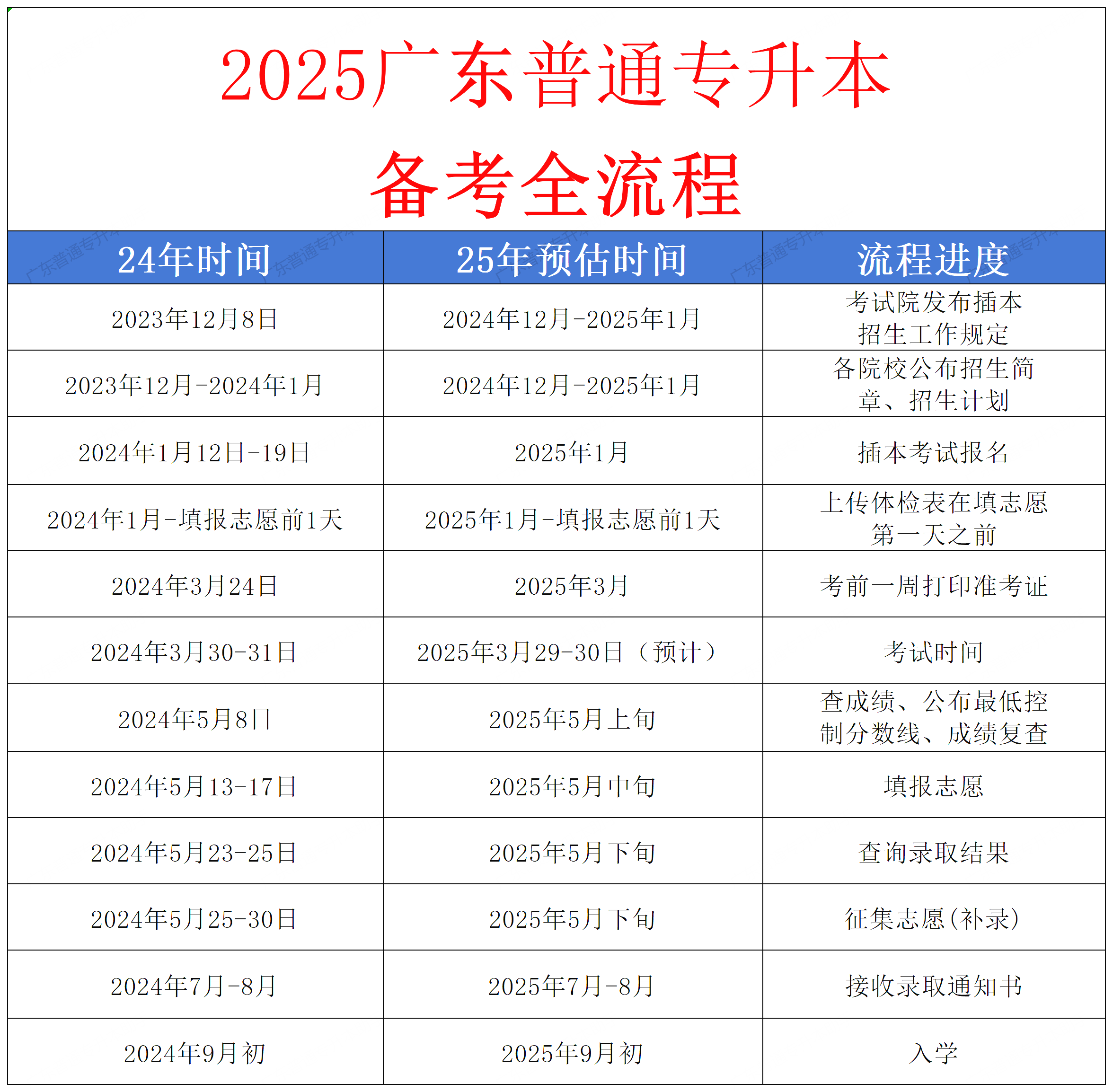 2025年广东专插本政策信息全面了解