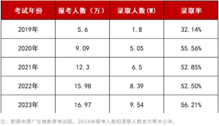 广东专插本近几年的报考趋势是怎样的? 广东专插本近几年的报考趋势是怎样的?