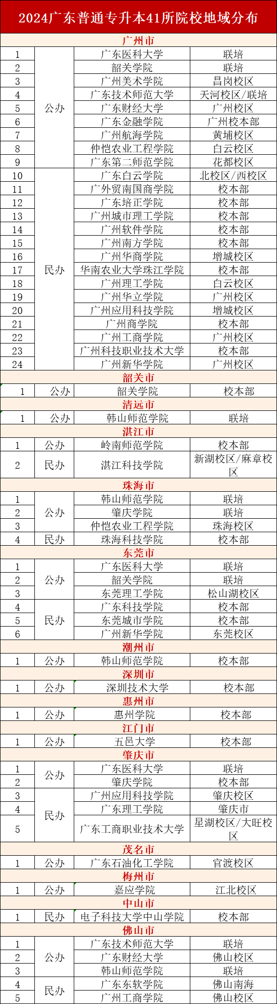 广东专插本41所院校分别在哪些城市?地域分布情况汇总 广东专插本41所院校分别在哪些城市?地域分布情况汇总