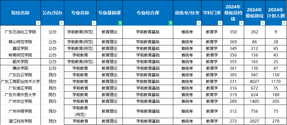 广东专插本竞争最激烈的专业介绍:教育类 广东专插本竞争最激烈的专业介绍:教育类
