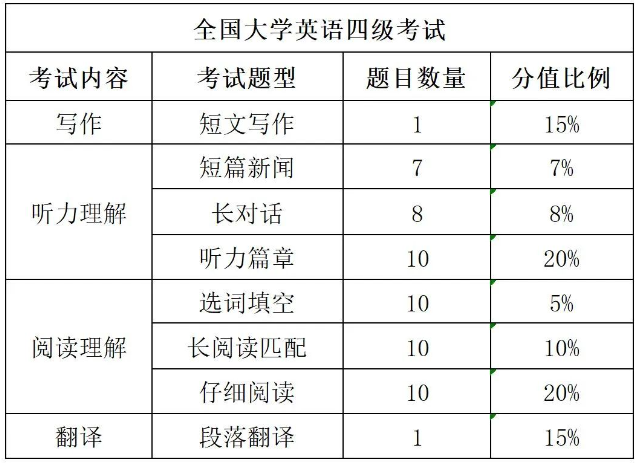 广东专插本英语与英语四级的区别对比? 广东专插本英语与英语四级的区别对比?