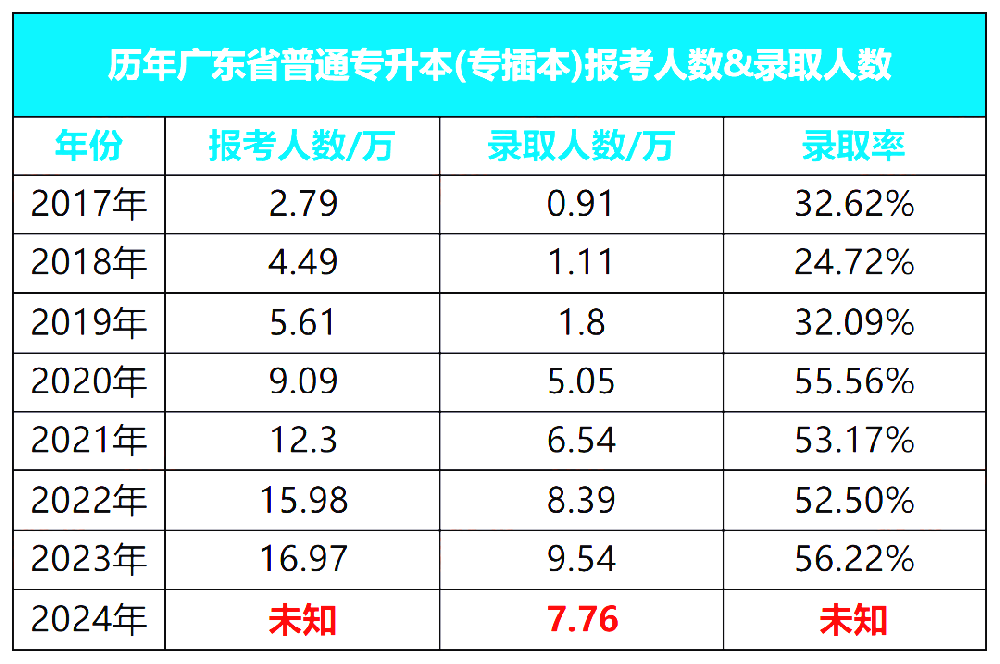 广东专插本考试难度怎么样?录取率是多少? 广东专插本考试难度怎么样?录取率是多少?