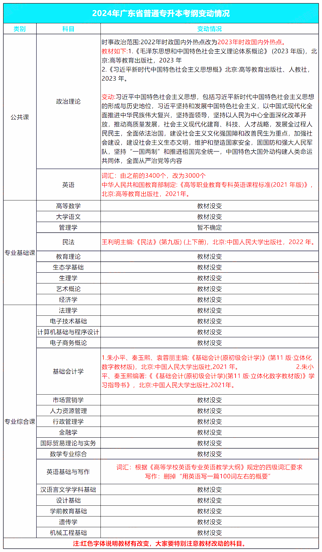广东专插本考试难度怎么样?录取率是多少? 广东专插本考试难度怎么样?录取率是多少?
