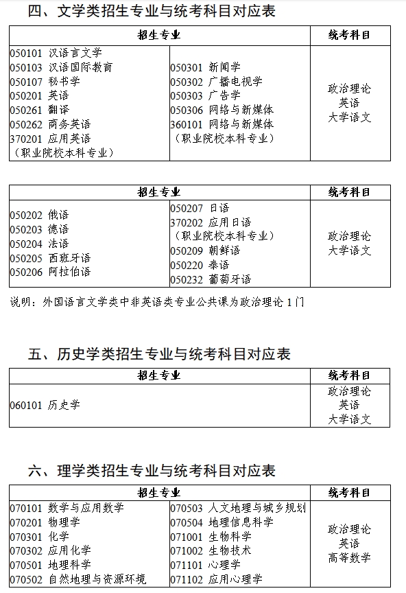 2025年广东专插本各专业考试科目