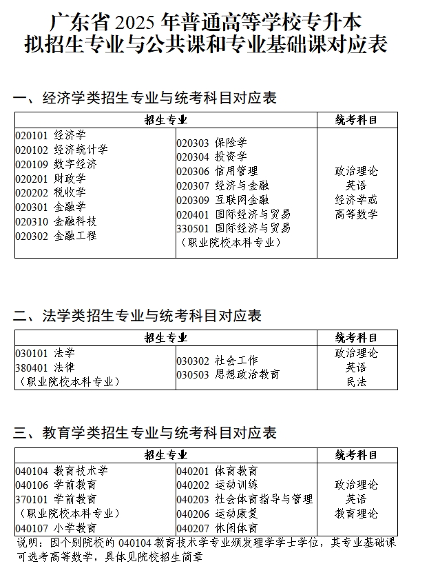 2025年广东专插本各专业考试科目