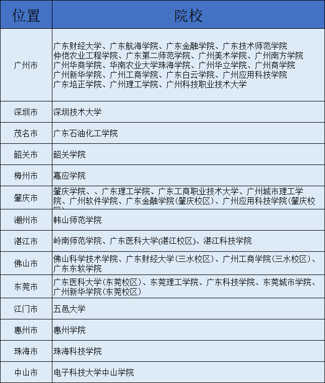 广东专插本选学校重要还是选专业重要?