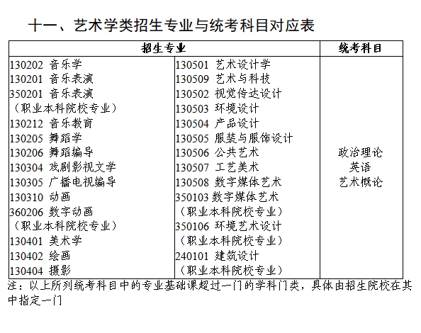 2025年广东专插本各专业考试科目