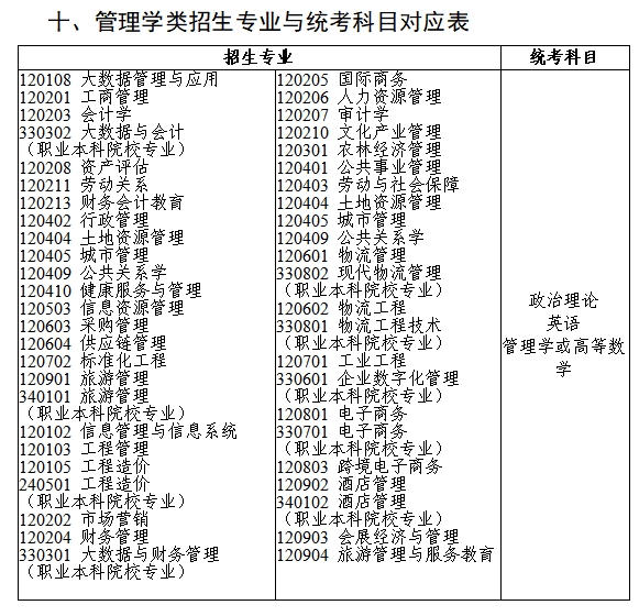 2025年广东专插本各专业考试科目