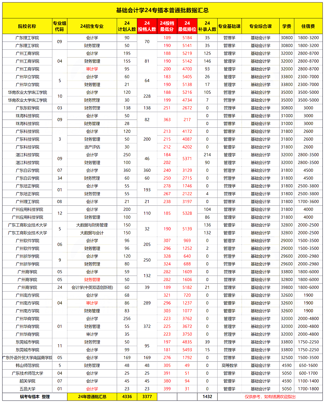 2025年广东专插本财会类专业上岸难度分析
