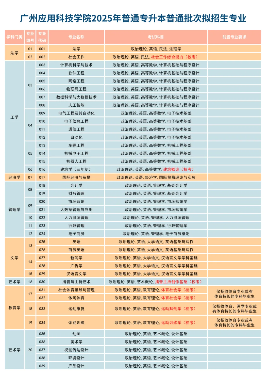 2025年广州应用科技学院普通专升本招生简章!拟计划招生专业39个