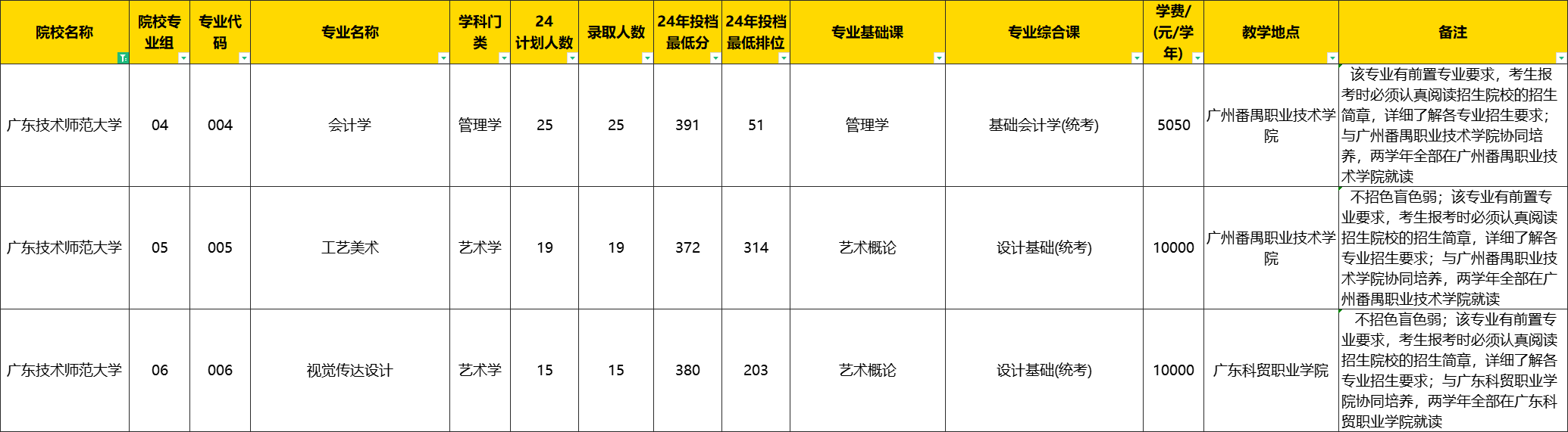 广东专插本有多少所学校有联合培养?