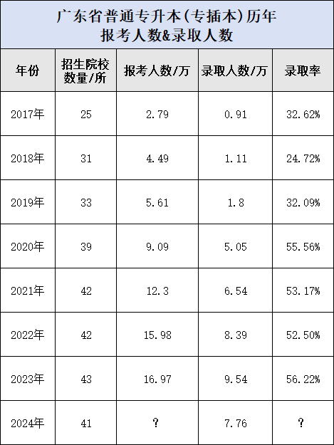 广东专插本录取率多少?哪个类别专升本最难考? 1733710242358.png