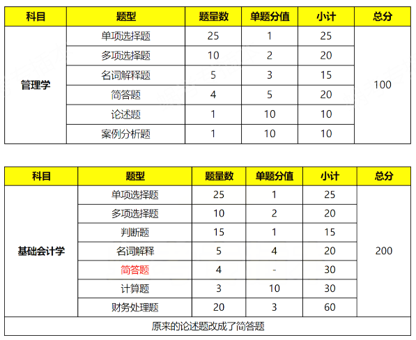 2025年广东专插本财会类专业上岸难度分析