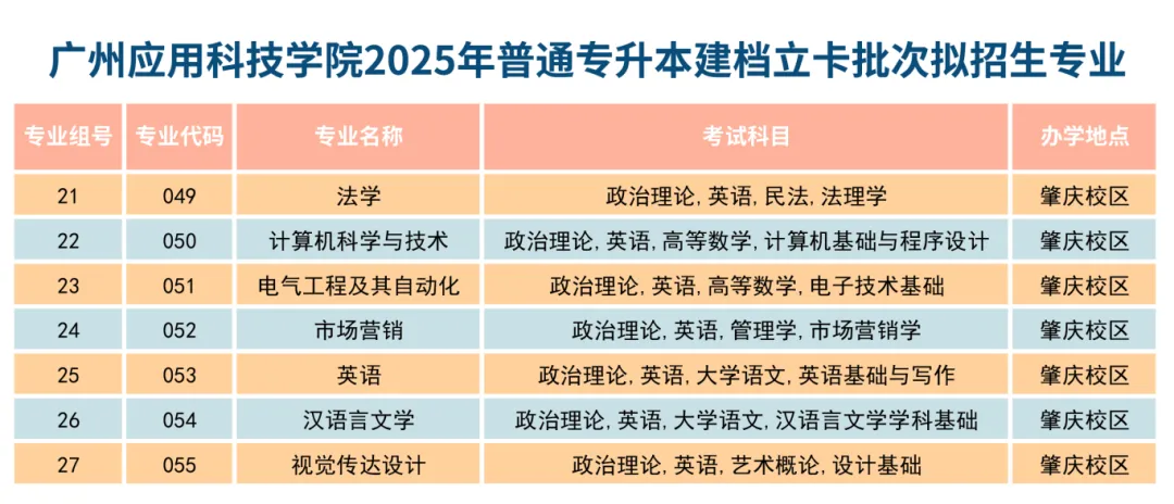 2025年广州应用科技学院普通专升本招生简章!拟计划招生专业39个