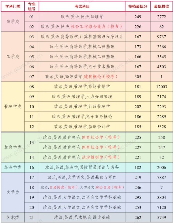 2025年广州应用科技学院普通专升本招生简章!拟计划招生专业39个