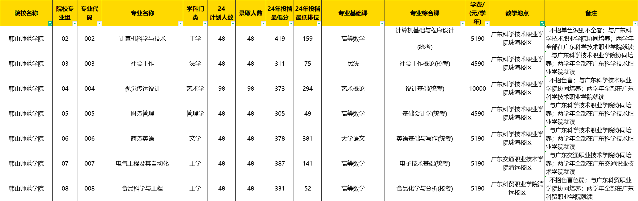 广东专插本有多少所学校有联合培养?