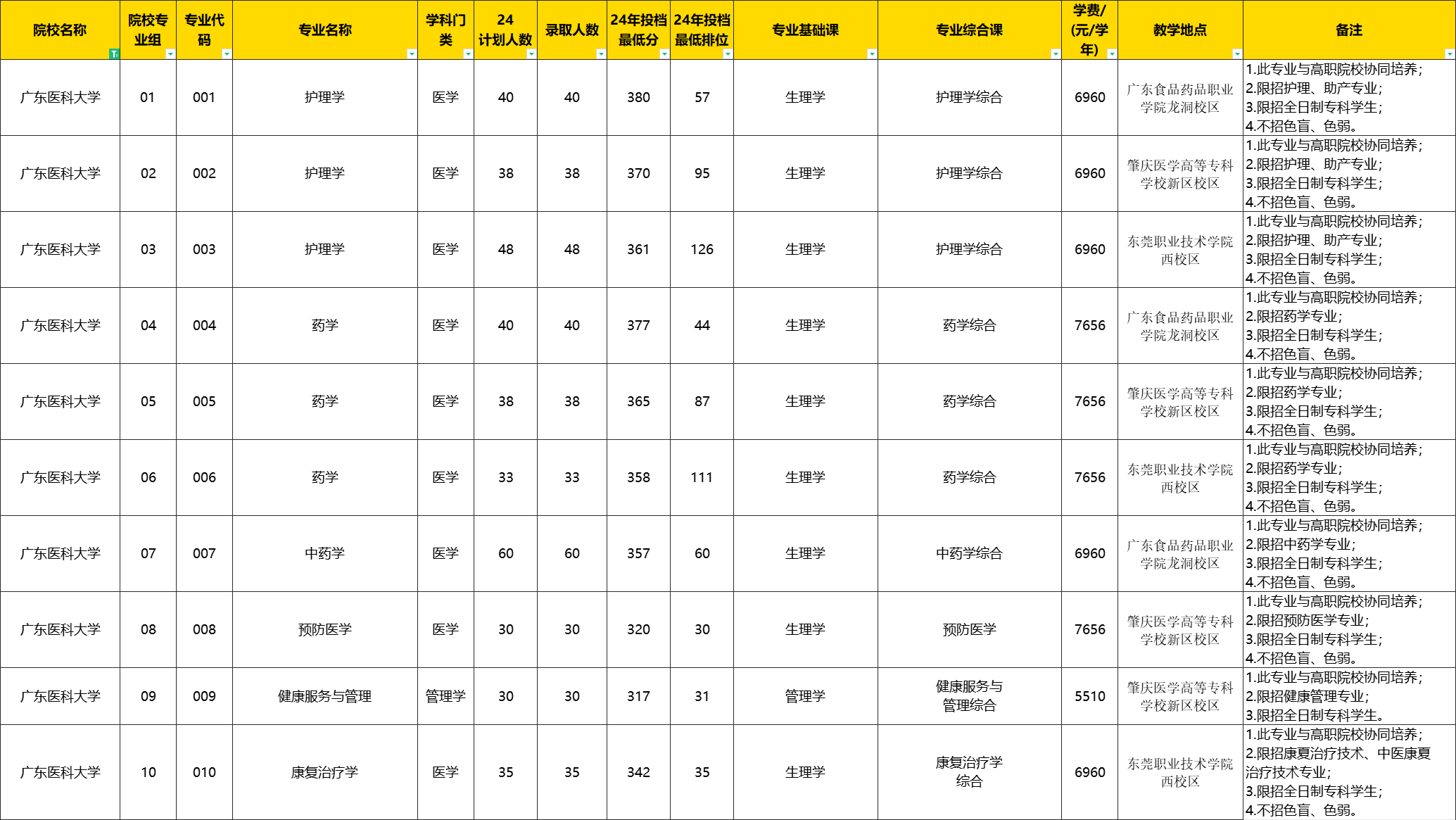 广东专插本有多少所学校有联合培养?