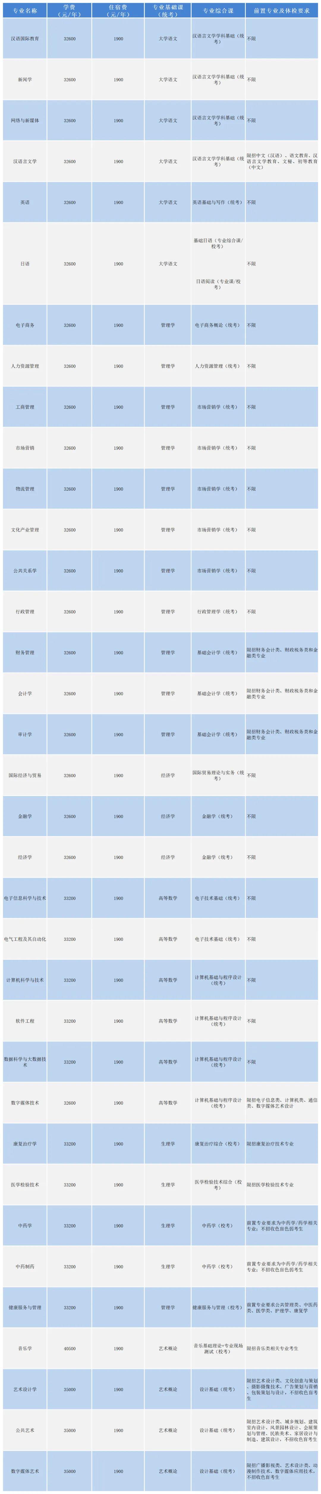 2025年广州南方学院专升本招生专业公布!