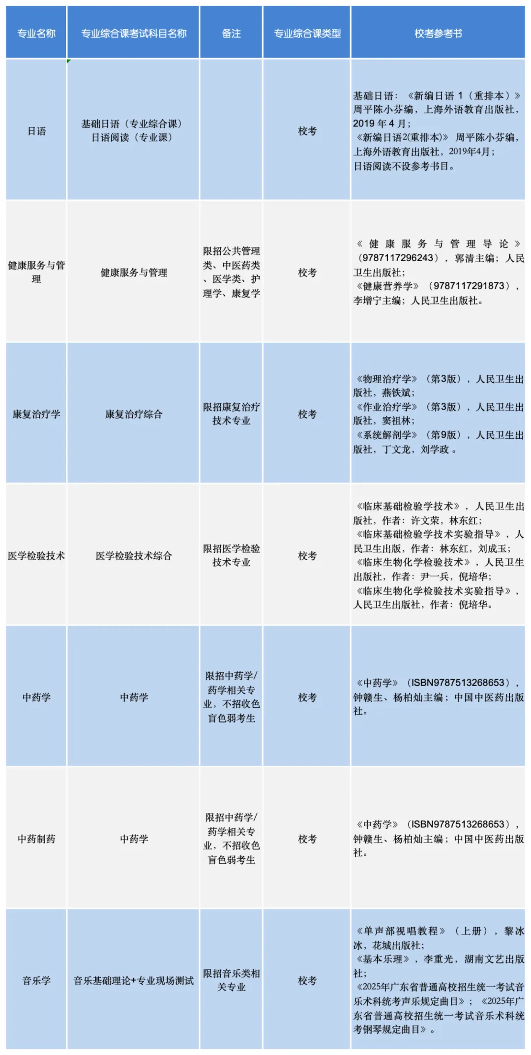 2025年广州南方学院专升本招生专业公布!