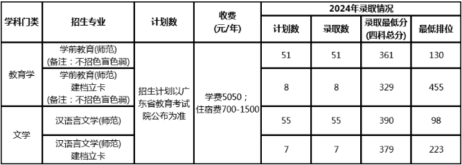 2025年肇庆学院普通专升本招生简章!拟计划招生专业39个