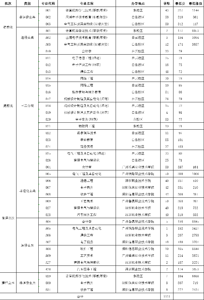 广东技术师范大学专升本2021年分数线