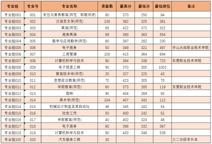 岭南师范学院2021年普通专升本分数线