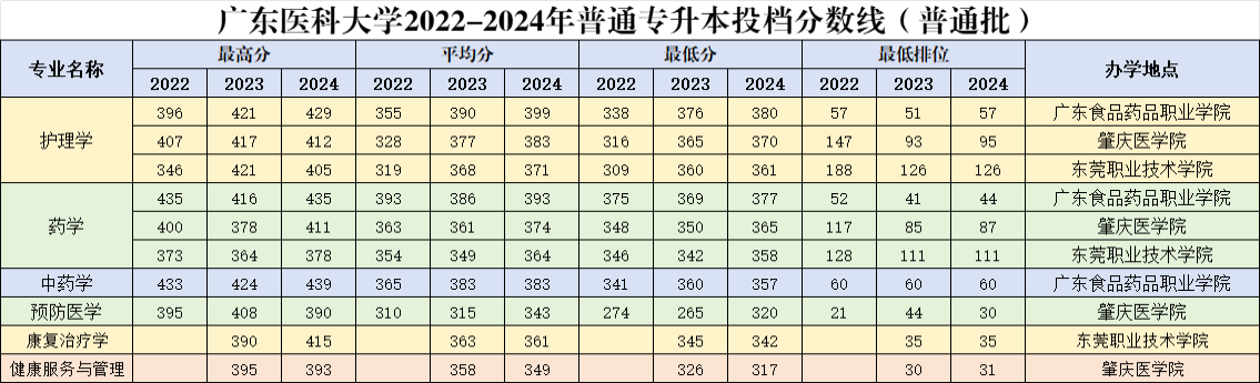 广东医科大学2022年-2024年专升本录取情况