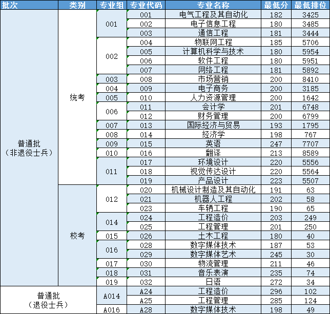 广州理工学院2021年专升本录取分数线及排位