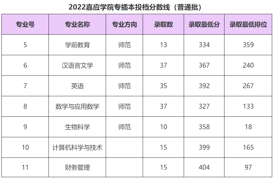 嘉应学院2022年专升本录取分数线
